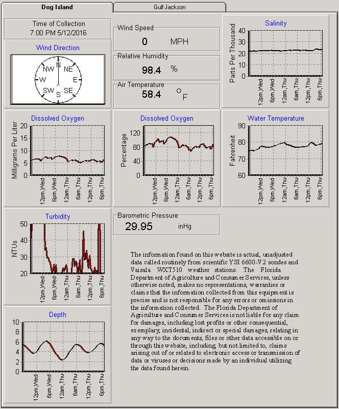 Dog Island Data Sonde