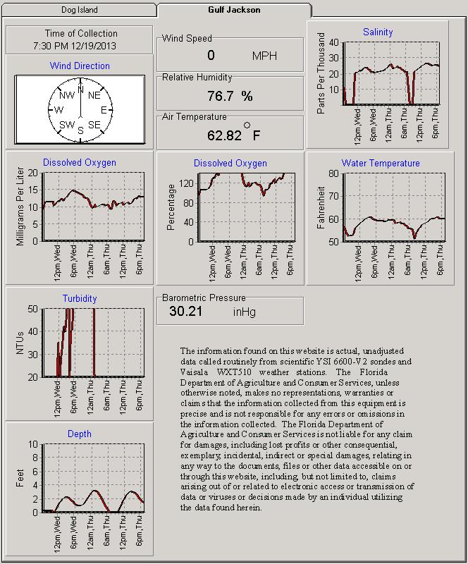 Cedar Key - Gulf Jackson Data Sonde
